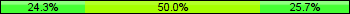 Home team third: 24.29%, Midfield: 50.00%, Away team third: 25.71%