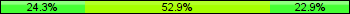 Home team third: 24.29%, Midfield: 52.86%, Away team third: 22.86%