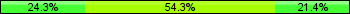 Home team third: 24.29%, Midfield: 54.29%, Away team third: 21.43%