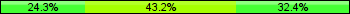 Home team third: 24.32%, Midfield: 43.24%, Away team third: 32.43%