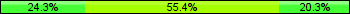 Home team third: 24.32%, Midfield: 55.41%, Away team third: 20.27%