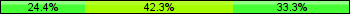 Home team third: 24.36%, Midfield: 42.31%, Away team third: 33.33%