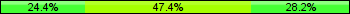 Home team third: 24.36%, Midfield: 47.44%, Away team third: 28.21%
