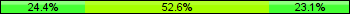 Home team third: 24.36%, Midfield: 52.56%, Away team third: 23.08%