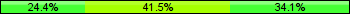 Home team third: 24.39%, Midfield: 41.46%, Away team third: 34.15%