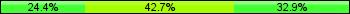 Home team third: 24.39%, Midfield: 42.68%, Away team third: 32.93%