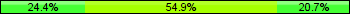 Home team third: 24.39%, Midfield: 54.88%, Away team third: 20.73%
