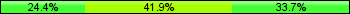Home team third: 24.42%, Midfield: 41.86%, Away team third: 33.72%