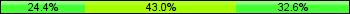 Home team third: 24.42%, Midfield: 43.02%, Away team third: 32.56%
