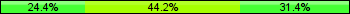 Home team third: 24.42%, Midfield: 44.19%, Away team third: 31.40%