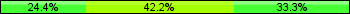 Home team third: 24.44%, Midfield: 42.22%, Away team third: 33.33%