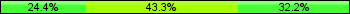 Home team third: 24.44%, Midfield: 43.33%, Away team third: 32.22%