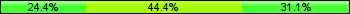 Home team third: 24.44%, Midfield: 44.44%, Away team third: 31.11%