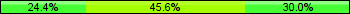 Home team third: 24.44%, Midfield: 45.56%, Away team third: 30.00%