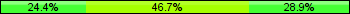 Home team third: 24.44%, Midfield: 46.67%, Away team third: 28.89%