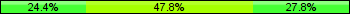 Home team third: 24.44%, Midfield: 47.78%, Away team third: 27.78%