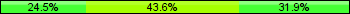 Home team third: 24.47%, Midfield: 43.62%, Away team third: 31.91%