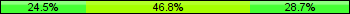 Home team third: 24.47%, Midfield: 46.81%, Away team third: 28.72%