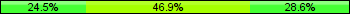Home team third: 24.49%, Midfield: 46.94%, Away team third: 28.57%