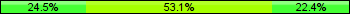 Home team third: 24.49%, Midfield: 53.06%, Away team third: 22.45%