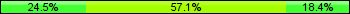 Home team third: 24.49%, Midfield: 57.14%, Away team third: 18.37%