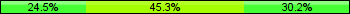 Home team third: 24.53%, Midfield: 45.28%, Away team third: 30.19%