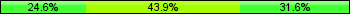 Home team third: 24.56%, Midfield: 43.86%, Away team third: 31.58%
