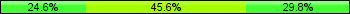 Home team third: 24.56%, Midfield: 45.61%, Away team third: 29.82%