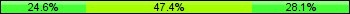 Home team third: 24.56%, Midfield: 47.37%, Away team third: 28.07%