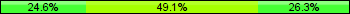 Home team third: 24.56%, Midfield: 49.12%, Away team third: 26.32%