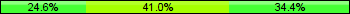 Home team third: 24.59%, Midfield: 40.98%, Away team third: 34.43%