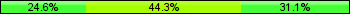 Home team third: 24.59%, Midfield: 44.26%, Away team third: 31.15%