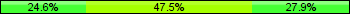 Home team third: 24.59%, Midfield: 47.54%, Away team third: 27.87%