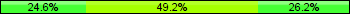 Home team third: 24.59%, Midfield: 49.18%, Away team third: 26.23%