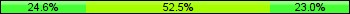 Home team third: 24.59%, Midfield: 52.46%, Away team third: 22.95%