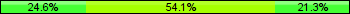 Home team third: 24.59%, Midfield: 54.10%, Away team third: 21.31%