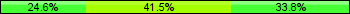 Home team third: 24.62%, Midfield: 41.54%, Away team third: 33.85%