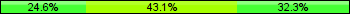 Home team third: 24.62%, Midfield: 43.08%, Away team third: 32.31%