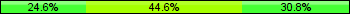 Home team third: 24.62%, Midfield: 44.62%, Away team third: 30.77%
