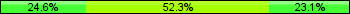 Home team third: 24.62%, Midfield: 52.31%, Away team third: 23.08%