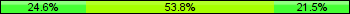Home team third: 24.62%, Midfield: 53.85%, Away team third: 21.54%