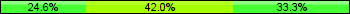 Home team third: 24.64%, Midfield: 42.03%, Away team third: 33.33%