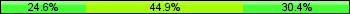 Home team third: 24.64%, Midfield: 44.93%, Away team third: 30.43%