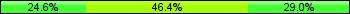 Home team third: 24.64%, Midfield: 46.38%, Away team third: 28.99%