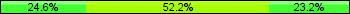 Home team third: 24.64%, Midfield: 52.17%, Away team third: 23.19%