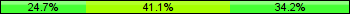 Home team third: 24.66%, Midfield: 41.10%, Away team third: 34.25%