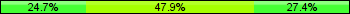 Home team third: 24.66%, Midfield: 47.95%, Away team third: 27.40%