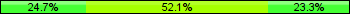 Home team third: 24.66%, Midfield: 52.05%, Away team third: 23.29%