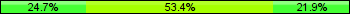 Home team third: 24.66%, Midfield: 53.42%, Away team third: 21.92%