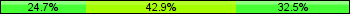 Home team third: 24.68%, Midfield: 42.86%, Away team third: 32.47%